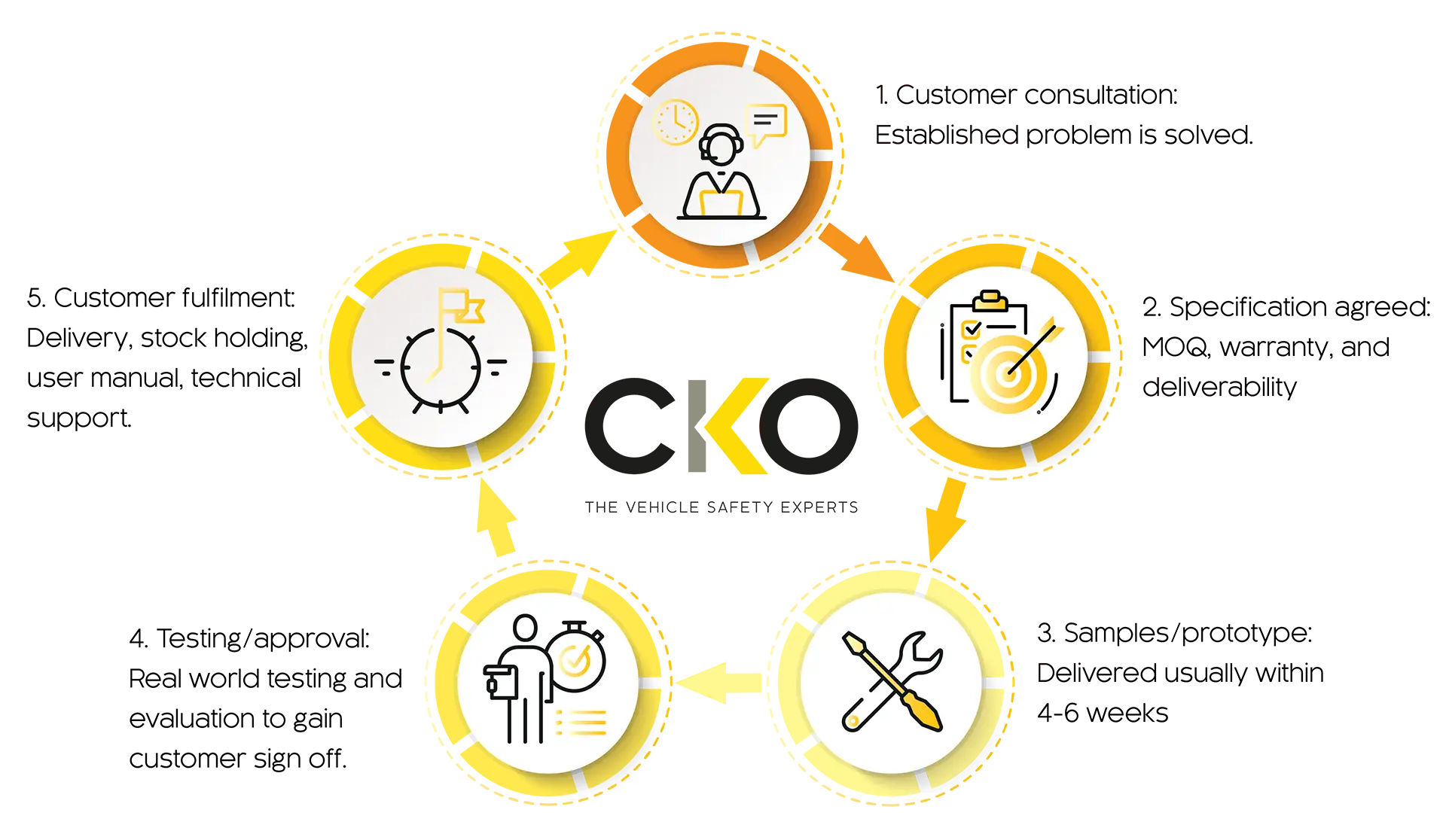 Our service summary for bespoke products